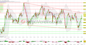 DAX startet stark. Siemens Healthineers, SAP und Covestro stechen heraus.: https://blog.onemarkets.de/wp-content/uploads/2023/03/20230303_daxshort-360x189.png