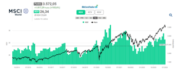 Kaufenswerte Aktien – August 2024: https://aktienfinder.net/blog/wp-content/uploads/2024/08/MSCI-World-1024x411.png