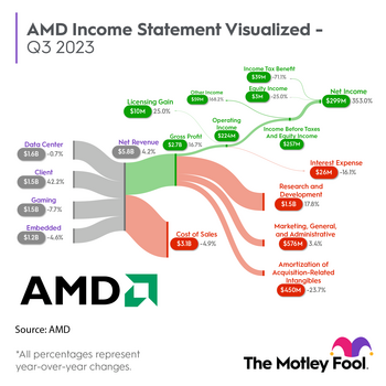 AMD: This Artificial Intelligence (AI) Stock Is Set to Soar Big-Time: https://g.foolcdn.com/editorial/images/753922/amd_sankey_q32023.png