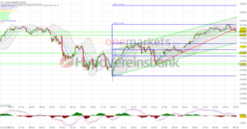 DAX – Anleger warten auf US-Arbeitsmarktdaten. MorphoSys und Shop Apotheke mit deutlichen Gewinnen.: https://blog.onemarkets.de/wp-content/uploads/2023/04/20230405_daxshort-360x188.png