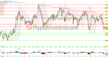 DAX startet mit Verlusten. Covestro und Kion streichen die Dividende.: https://blog.onemarkets.de/wp-content/uploads/2023/03/20230302_daxshort-360x190.png