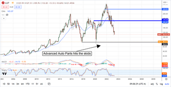 Advance Auto Parts Backfires: Is This A Warning For The S&P 500?: https://www.marketbeat.com/logos/articles/med_20230531080930_chart-aap-5312023.png