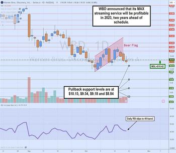 Time to Buy Warner Bros. Discovery On Its March to Profitability?: https://www.marketbeat.com/logos/articles/med_20231022185854_chart-wbd3.jpg