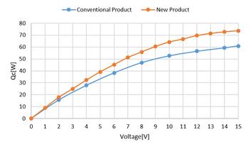 Kyocera Introduces Cutting-Edge Peltier Module with 21% Increase in Cooling Performance: https://mms.businesswire.com/media/20240707115145/en/2178910/5/02_Graph_1.jpg