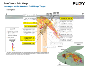 Infill Drilling at Fury’s Hinge Target Continues to Intercept Multiple Zones of Gold Mineralization: https://www.irw-press.at/prcom/images/messages/2023/72804/2023-11-28_FURY_2023Hinge_ThirdRound(Final)_EN_PRcom.002.png