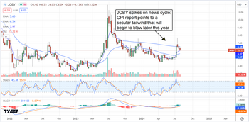 Joby Aviation Stock: The Case for Upside Just Got Stronger: https://www.marketbeat.com/logos/articles/med_20240731084653_chart-joby-7312024.png