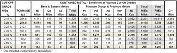 Stillwater Critical Minerals erweitert Ressource um 62 % auf 1,6 Mrd. lbs Batteriemetalle und 3,8 Mio. oz PGE und Gold bei Projekt Stillwater West in US-Bundesstaat Montana: https://www.irw-press.at/prcom/images/messages/2023/69012/stillwaterGERMANYrelease_DEPRcom.002.jpeg