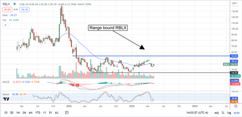 Roblox Scores A Win In The Metaverse And May Move Higher: https://www.marketbeat.com/logos/articles/med_20230510130454_chart-5102023-rblx.png