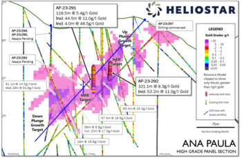 Heliostar Drills 53.2 m Grading 11.0 g/t gold and 44.5 m Grading 11.0 g/t gold at Ana Paula Project, Mexico: https://www.irw-press.at/prcom/images/messages/2023/70651/23052023_EN_HSTR_Heliostar.001.png