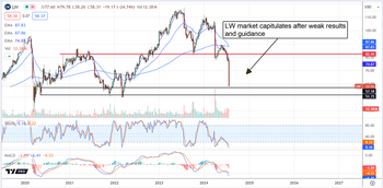 Food Processing Company Stock Gets Fried by Recall: Time to Buy: https://www.marketbeat.com/logos/articles/med_20240724091958_chart-lw-7242024.png