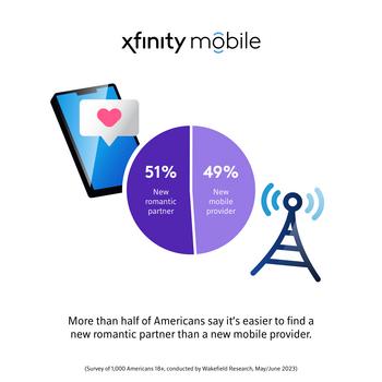 You’re Breaking Up: More Than Half of Americans Say It’s Easier to Find a New Romantic Partner Than a New Mobile Provider: https://mms.businesswire.com/media/20230714200940/en/1841167/5/Xfinity_BFD_Graphics-2-V2%5B28%5D.jpg