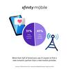 You’re Breaking Up: More Than Half of Americans Say It’s Easier to Find a New Romantic Partner Than a New Mobile Provider: https://mms.businesswire.com/media/20230714200940/en/1841167/5/Xfinity_BFD_Graphics-2-V2%5B28%5D.jpg