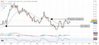 PriceSmart: A Smart Play On Emerging Markets: https://www.marketbeat.com/logos/articles/med_20230411081852_chart-psmt-4112023.png