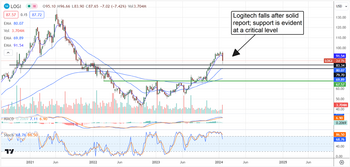 Is it a logical time to buy Logitech?: https://www.marketbeat.com/logos/articles/med_20240124083605_chart-logi-1242024ver001.png