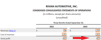 Rivian Is Aiming for Positive Gross Profit in 2024. Here's Why That's a Big Deal -- and Why It Isn't: https://g.foolcdn.com/editorial/images/763395/rivn_gross_profit.png