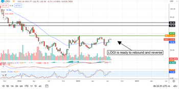 Rebound And Reversal For Logitech International: https://www.marketbeat.com/logos/articles/med_20230725074437_chart-logi-7252023.png