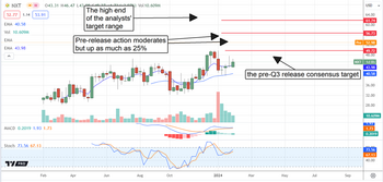 Nextracker: The sun is rising for this solar stock: https://www.marketbeat.com/logos/articles/med_20240201071006_chart-nxt-212024ver001.png