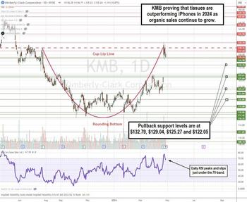 Kimberly-Clark Proves the Best Offense is a Good Defensive Stock: https://www.marketbeat.com/logos/articles/med_20240428151431_charts-kmb.jpg