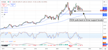 3 Fresh Stock Buybacks: These are the Ones to Buy: https://www.marketbeat.com/logos/articles/med_20240912085340_chart-rok-9122024.png