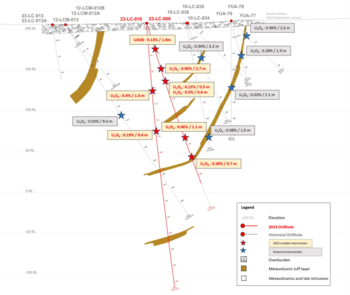 Latitude Uranium Announces First Batch of Nine Drill Assay Results, Including 7.54% U3O8 over 1.6m from Angilak: https://www.irw-press.at/prcom/images/messages/2023/72529/LUR_07112023_ENPRcom.003.png