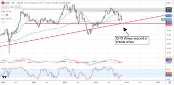 Church & Dwight is a wealth builder for buy-and-hold investors: https://www.marketbeat.com/logos/articles/med_20231106105723_chart-chd-1162023ver001.png