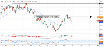 It’s Rally-On! For PVH Corp. But How High Can It Go?: https://www.marketbeat.com/logos/articles/med_20230328081540_chart-pvh-3282023.png