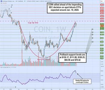 Can Coinbase stock still rally another 50% from here?: https://www.marketbeat.com/logos/articles/med_20240104140221_chart22-coin.jpg