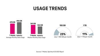 Following Year-Long Lead in Broadband Growth, T-Mobile Publishes 2022 Report on State of Fixed Wireless: https://mms.businesswire.com/media/20221206006152/en/1657683/5/image_2.jpg