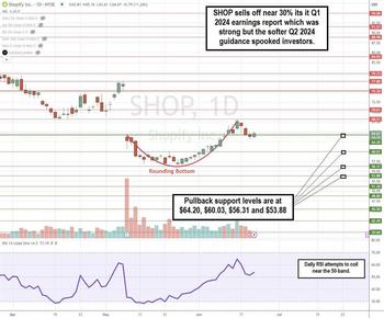 Shopify Stock: Buy-the-Dip Strategy Validated as Growth Soars: https://www.marketbeat.com/logos/articles/med_20240623162227_chartc-shop.jpg