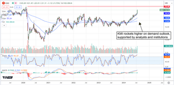 Top Energy Stock Poised for Growth: Slow and Steady Wins the Race: https://www.marketbeat.com/logos/articles/med_20240718121921_chart-kmi-7182024.png