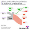 Disney Stock: 3 Reasons to Buy the Dip: https://g.foolcdn.com/editorial/images/732115/disney-infographic-q2-2023-earnings-results.png