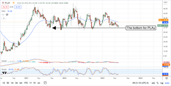 The Dave & Buster's Rebound Is Still In PLAY: https://www.marketbeat.com/logos/articles/med_20230607082316_chart-play-672023.png