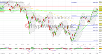 Wochenausblick: DAX schließt schwächer: Berichtssaison und Inflationszahlen im Blickpunkt!: https://blog.onemarkets.de/wp-content/uploads/2023/02/20230209_daxshort-360x193.png