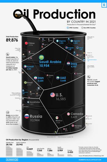 Visualizing The World’s Largest Oil Producers: https://www.valuewalk.com/wp-content/uploads/2022/07/Oil-Producers-IG.jpg