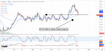 Dave & Buster’s Stock Offers a Prime Buying Opportunity: https://www.marketbeat.com/logos/articles/med_20240613091128_chart-play-6132024ver001.png