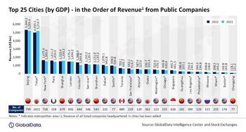Beijing, Tokyo Lead Top 25 Global Cities In Aggregate Revenues As Public Companies Thrive In 2022: https://www.valuewalk.com/wp-content/uploads/2023/09/top-25-global-cities.jpg