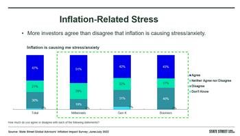 State Street Global Advisors Survey: Inflation Causing Stress and Anxiety; Nearly Half of Investors Believe It Has Not Peaked: https://mms.businesswire.com/media/20220808005847/en/1538714/5/BW_Screenshot_2022-08-08_182227InflationRelatedStress.jpg