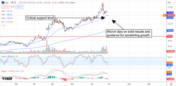 Micron Stock Alert: Seize the Opportunity Before It Skyrockets: https://www.marketbeat.com/logos/articles/med_20240627090120_chart-mu-6272024ver001.png
