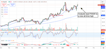 Analysts Upgrade These 3 Hot Buy-and-Hold Stocks: https://www.marketbeat.com/logos/articles/med_20240828102500_chart-panw-82822024.png