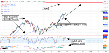 The FOMC Decision Means Higher Prices for Stocks This Summer: https://www.marketbeat.com/logos/articles/med_20240613075503_chart-spx-6132024ver001.png