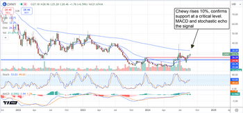 Chewy’s Stock Poised for a Major Comeback: Don’t Miss Out: https://www.marketbeat.com/logos/articles/med_20240828085951_chwy-8282024.png