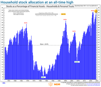 "It's very hard to go against the crowd.  Even if you've done it most of your life, it still jolts you." --David Dreman: http://truecontrarian.com/charts/householdstocks1952.png