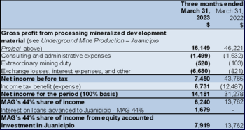 MAG Silver meldet Finanzergebnisse für das erste Quartal 2023: https://www.irw-press.at/prcom/images/messages/2023/70482/MAG_10052023_DEPRcom.001.png