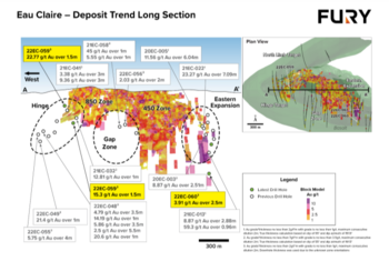 Fury Drills Multiple Zones of High-Grade Gold at the Hinge Target including 22.77 g/t Gold over 1.5 Metres : https://www.irw-press.at/prcom/images/messages/2023/68953/23012023_EN_FURY.001.png