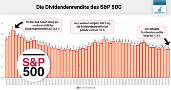 Dividenden-Aktien mit Rabatt – Juni 2024: https://aktienfinder.net/blog/wp-content/uploads/2024/06/So-entwickelt-sich-die-Dividendenrendite-im-SP-500-1024x540.jpg