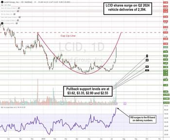 High-Profile EV Stock: A Long Shot, Loser or Legend-Killer?: https://www.marketbeat.com/logos/articles/med_20240714191110_chartm-lcid.jpg