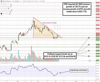 PDD Holdings is a Screaming Buy: Hypergrowth Stock at a Discount: https://www.marketbeat.com/logos/articles/med_20240707184427_charth-pdd.jpg