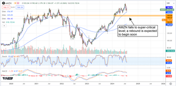 Amazon Stock is Primed to Rebound Strongly After AI Bubble Bursts: https://www.marketbeat.com/logos/articles/med_20240802080614_chart-amzn-822024.png