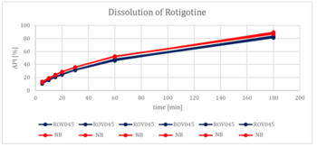 XPhyto Reports Excellent Rotigotine In-Vitro/Ex-Vivo Results for Parkinson's Disease Treatment: https://www.irw-press.at/prcom/images/messages/2022/67853/XPHY_20221018_ENPRcom.001.png