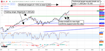 Analysts and Earnings Propel the S&P 500's Continuous Growth: https://www.marketbeat.com/logos/articles/med_20240702143155_chart-spx-722024ver001.png